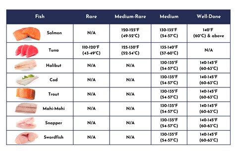 fish internal temperature|Cooking Safely in the Microwave Oven .